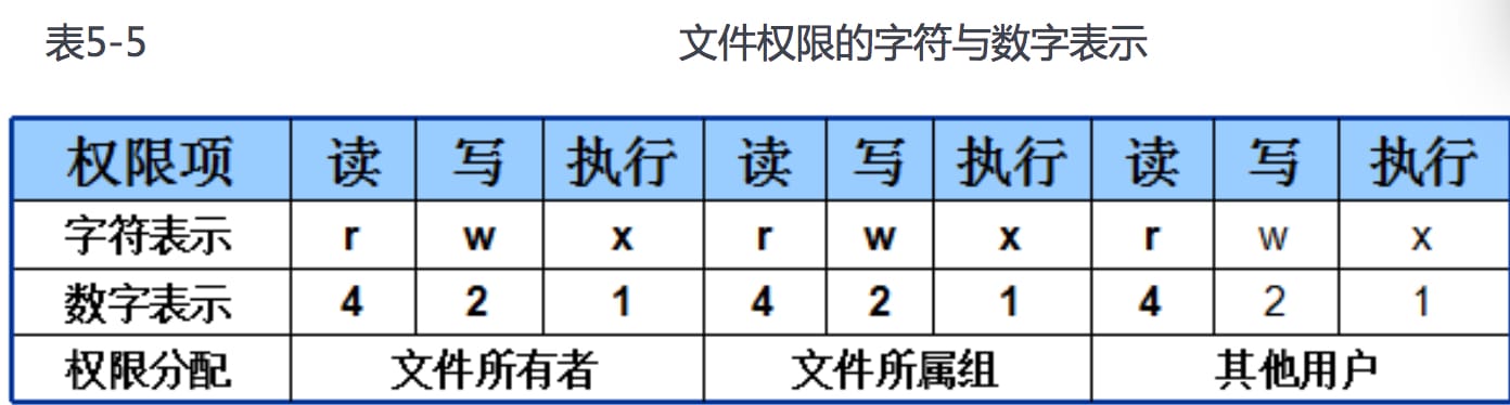 文件权限与数字表示