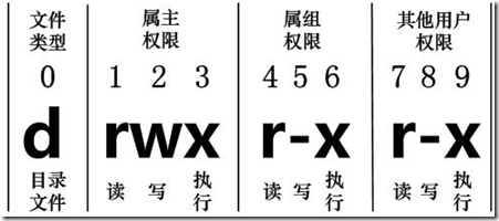 linux里的文件属性